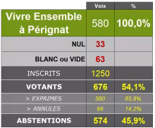 Résultats premier tour